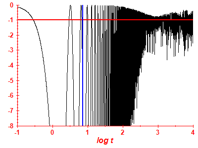 Survival probability log